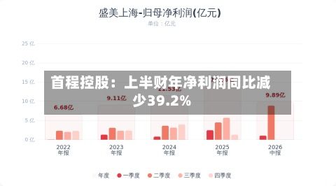 首程控股:上半财年净利润同比减少39.2%