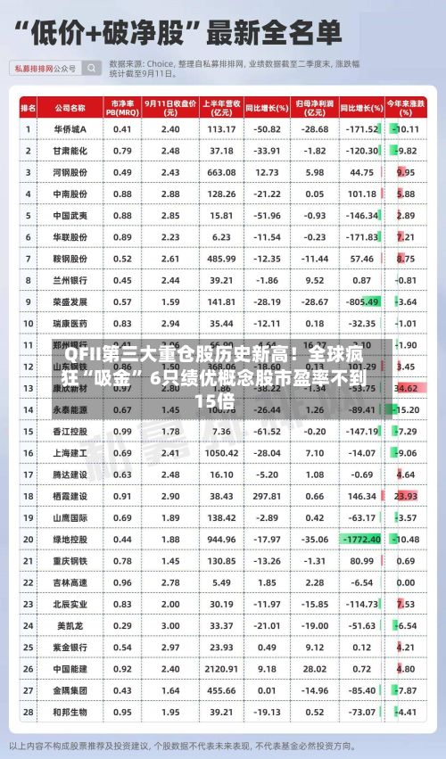 QFII第三大重仓股历史新高！全球疯狂“吸金” 6只绩优概念股市盈率不到15倍