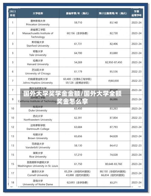 国外大学奖学金金额/国外大学全额奖金怎么拿
