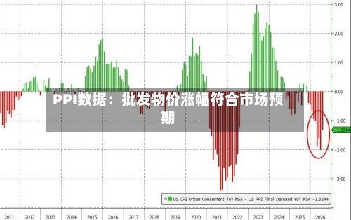 PPI数据：批发物价涨幅符合市场预期