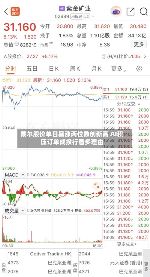 戴尔股价单日暴涨两位数创新高 AI积压订单成投行看多理由-第1张图片