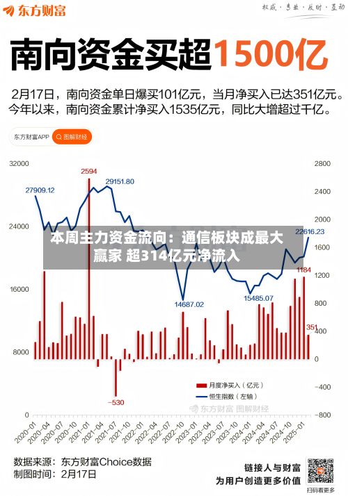 本周主力资金流向:通信板块成最大赢家 超314亿元净流入-第2张图片