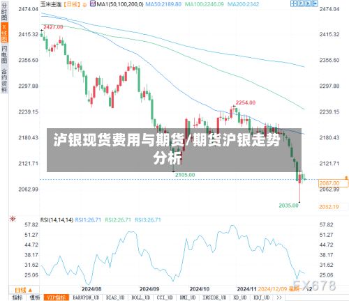 泸银现货费用与期货/期货沪银走势分析-第2张图片