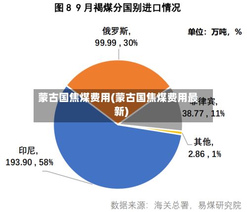 蒙古国焦煤费用(蒙古国焦煤费用最新)