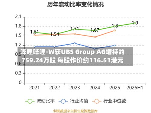 哔哩哔哩-W获UBS Group AG增持约759.24万股 每股作价约116.51港元-第1张图片