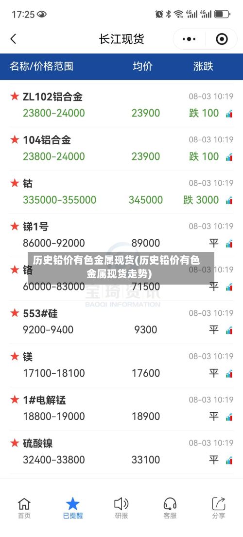 历史铅价有色金属现货(历史铅价有色金属现货走势)