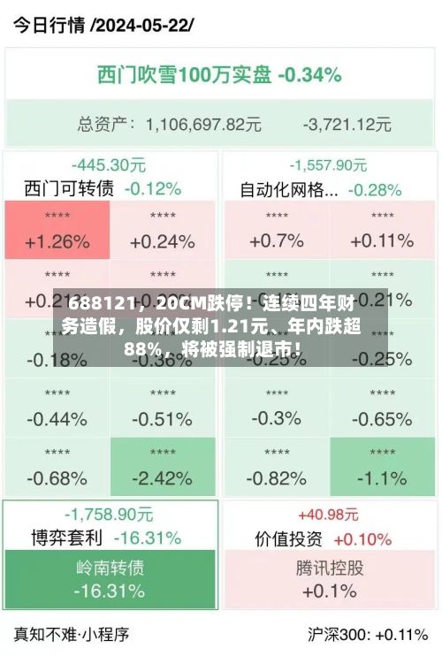 688121，20CM跌停！连续四年财务造假	，股价仅剩1.21元、年内跌超88%，将被强制退市！-第2张图片