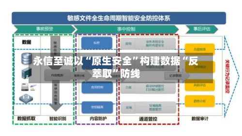 永信至诚以“原生安全”构建数据“反萃取”防线-第2张图片