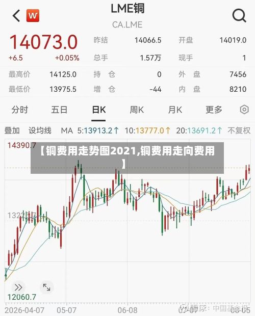 【铜费用走势图2021,铜费用走向费用】