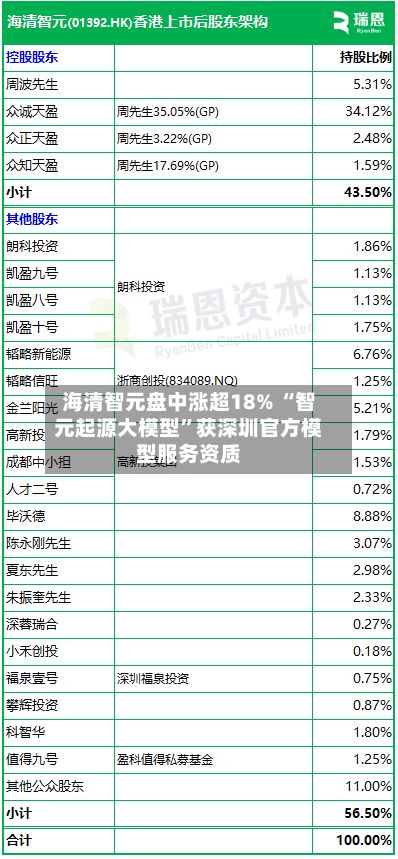海清智元盘中涨超18% “智元起源大模型	”获深圳官方模型服务资质-第1张图片