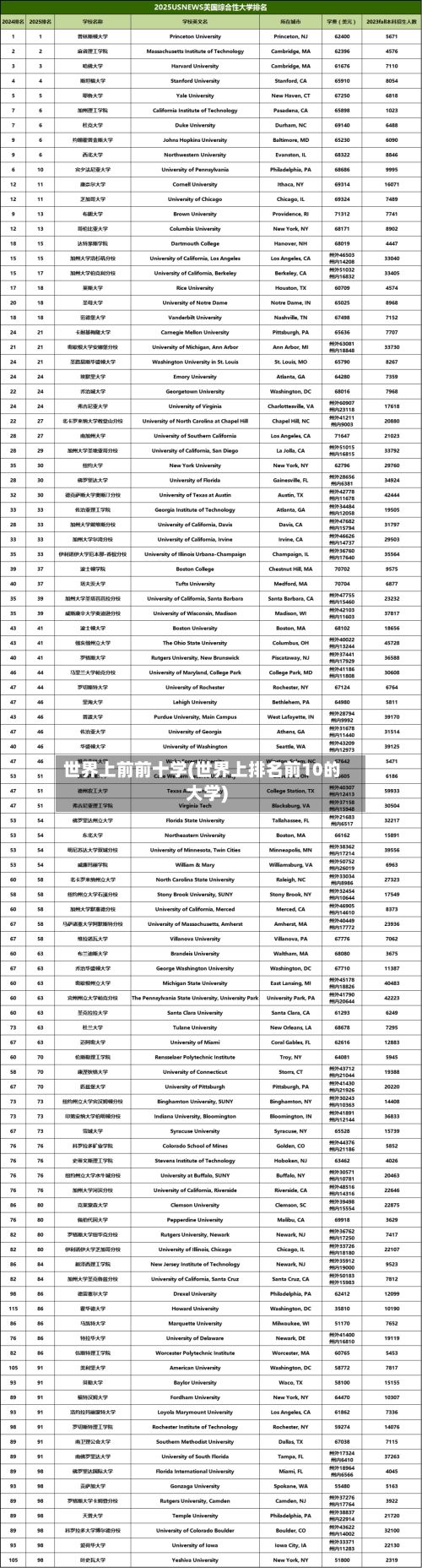 世界上前前十学(世界上排名前10的大学)