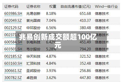 兆易创新成交额超100亿元