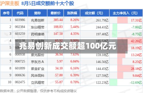 兆易创新成交额超100亿元-第2张图片
