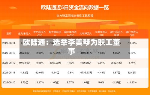 欧陆通：选举李美琴为职工董事