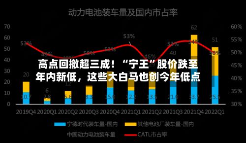 高点回撤超三成！“宁王”股价跌至年内新低，这些大白马也创今年低点-第2张图片