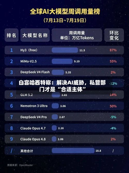 白宫哈西特称：解决AI威胁	，私营部门才是 “合适主体”-第2张图片