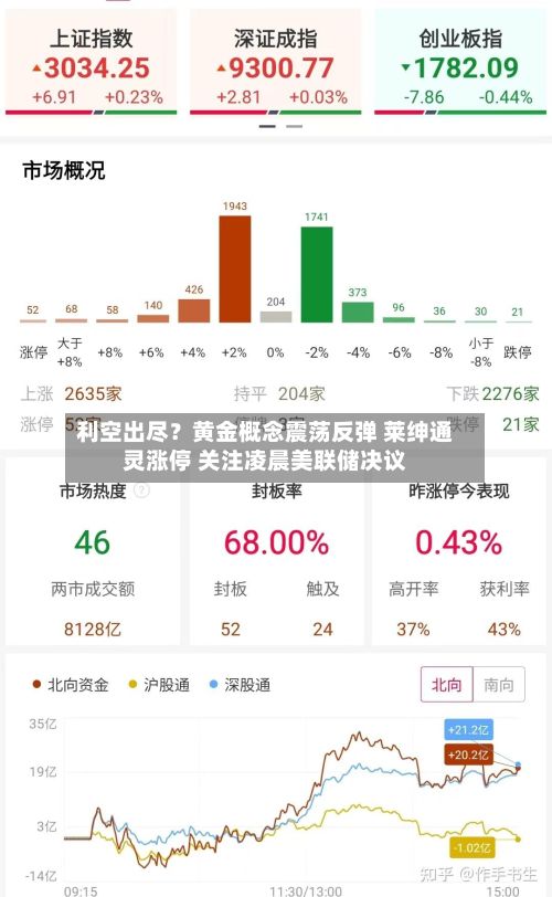 利空出尽？黄金概念震荡反弹 莱绅通灵涨停 关注凌晨美联储决议-第2张图片