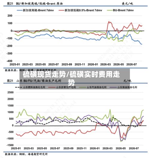 硫磺现货走势/硫磺实时费用走势