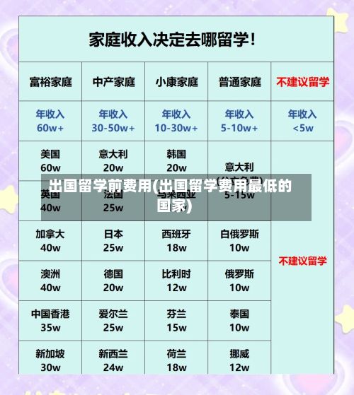 出国留学前费用(出国留学费用最低的国家)
