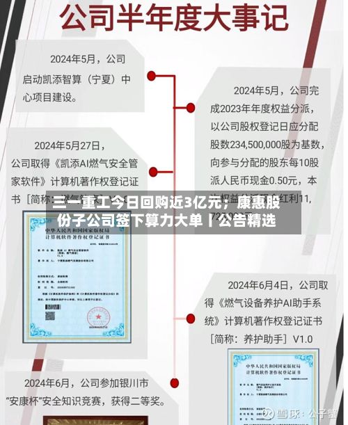 三一重工今日回购近3亿元；康惠股份子公司签下算力大单丨公告精选