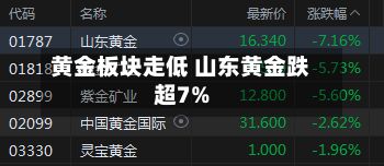 黄金板块走低 山东黄金跌超7%-第2张图片