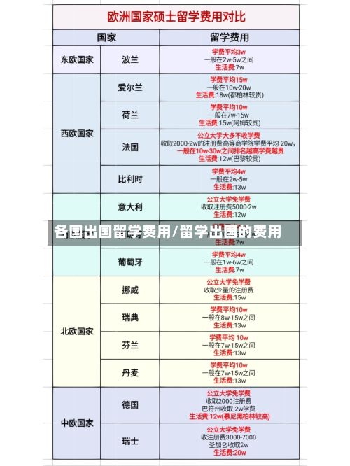 各国出国留学费用/留学出国的费用