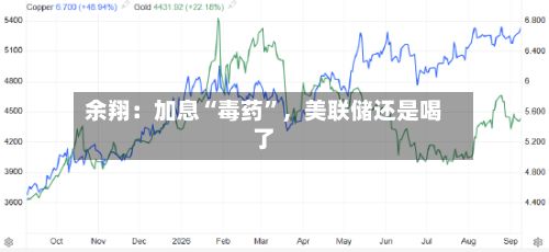 余翔：加息“毒药”，美联储还是喝了-第2张图片