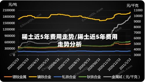 稀土近5年费用走势/稀土近5年费用走势分析