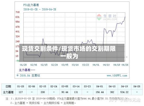 现货交割条件/现货市场的交割期限一般为