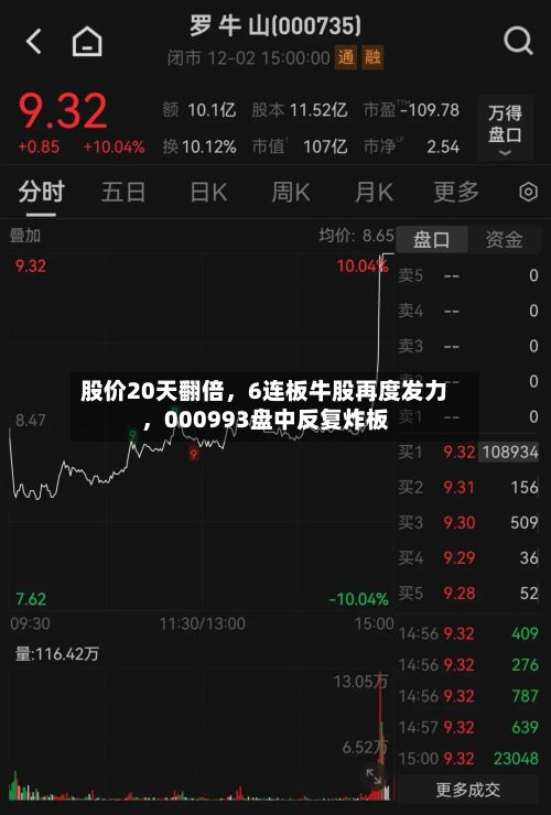 股价20天翻倍，6连板牛股再度发力	，000993盘中反复炸板-第2张图片