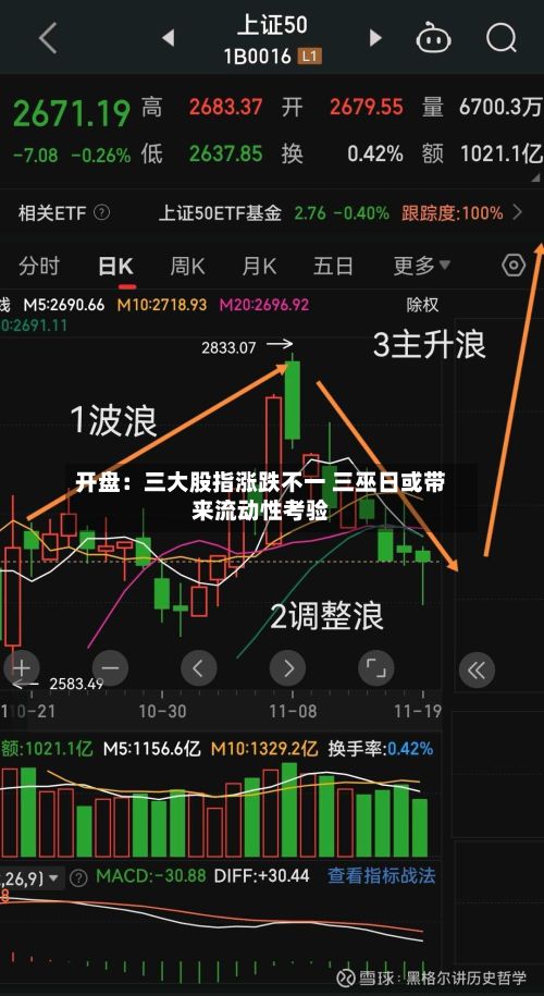开盘:三大股指涨跌不一 三巫日或带来流动性考验-第2张图片