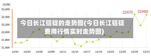 今日长江铝锭的走势图(今日长江铝锭费用行情实时走势图)