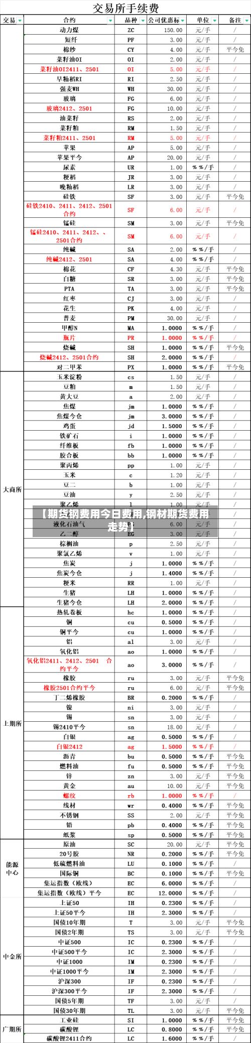 【期货钢费用今日费用,钢材期货费用走势】