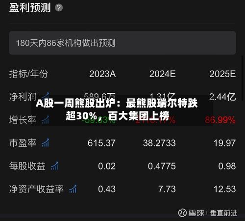 A股一周熊股出炉：最熊股瑞尔特跌超30%	，百大集团上榜-第3张图片