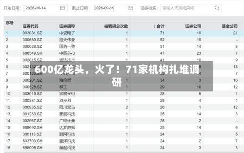 600亿龙头，火了！71家机构扎堆调研-第3张图片