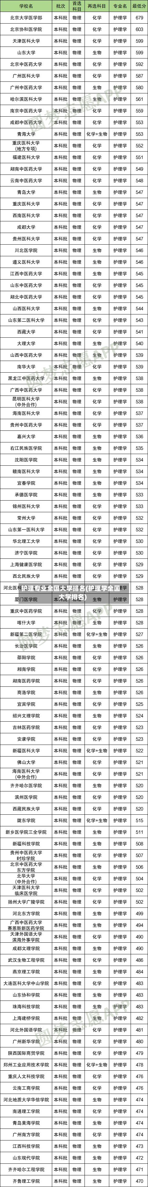 护理专业全国大学排名(护理学全国大学排名)-第3张图片