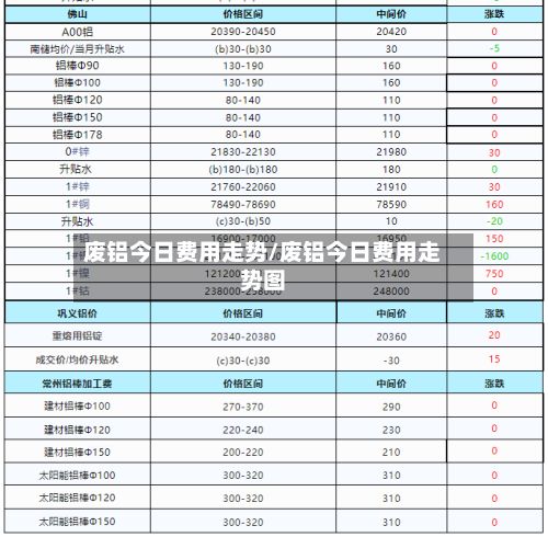 废铝今日费用走势/废铝今日费用走势图-第2张图片