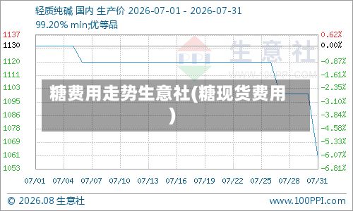 糖费用走势生意社(糖现货费用)