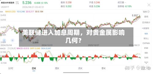 美联储进入加息周期，对贵金属影响几何？-第2张图片