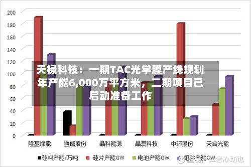 天禄科技：一期TAC光学膜产线规划年产能6,000万平方米，二期项目已启动准备工作-第3张图片