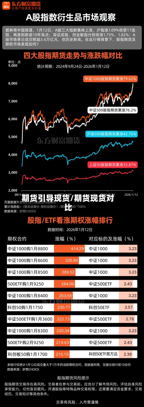 期货引导现货/期货现货对比