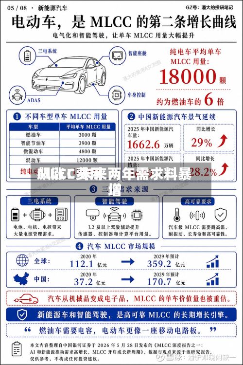 MLCC费用
飙涨!未来两年需求料暴增-第2张图片
