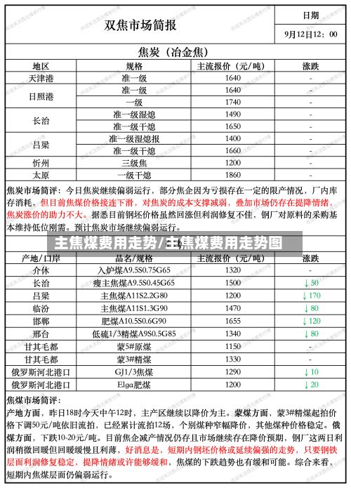 主焦煤费用走势/主焦煤费用走势图
