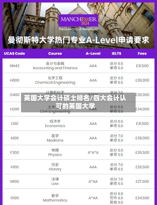 英国大学会计硕士排名/四大会计认可的英国大学