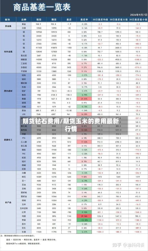 期货钻石费用/期货玉米的费用最新行情-第2张图片