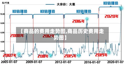 【商品的费用走势图,商品历史费用走势图】