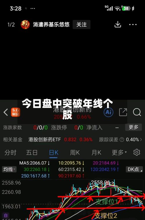今日盘中突破年线个股-第2张图片