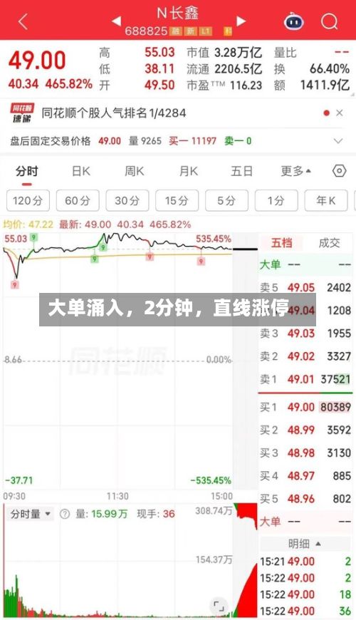 大单涌入	，2分钟，直线涨停-第2张图片