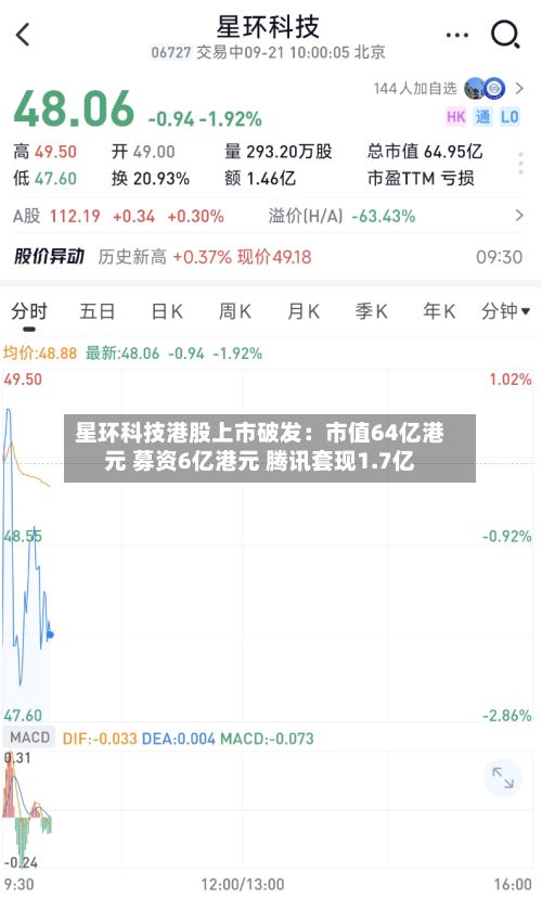 星环科技港股上市破发:市值64亿港元 募资6亿港元 腾讯套现1.7亿-第1张图片