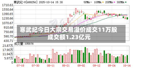 寒武纪今日大宗交易溢价成交11万股 成交额1.23亿元-第1张图片